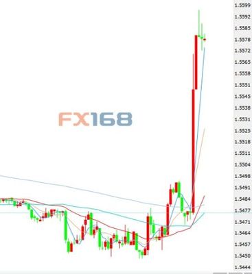 卡尼發話&ldquo;升息臨近&rdquo;鎊/美短線暴漲逾百點_手機新浪網
