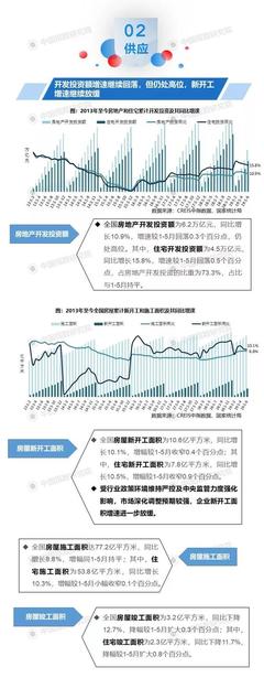 2019年上半年全國房地產(chǎn)開發(fā)經(jīng)營數(shù)據(jù)分析與解讀